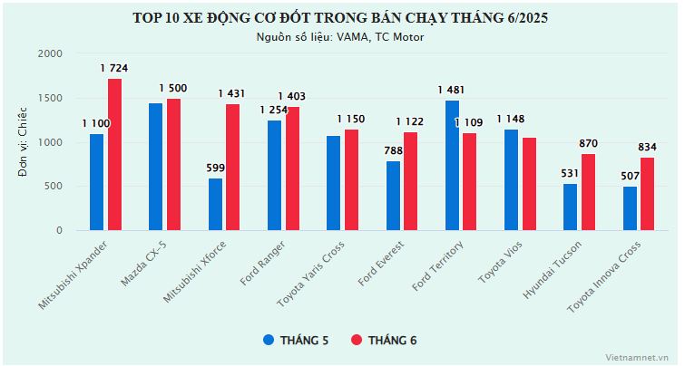 Những mẫu xe xăng,dầu bán chạy nhất Việt Nam tháng 6/2025
